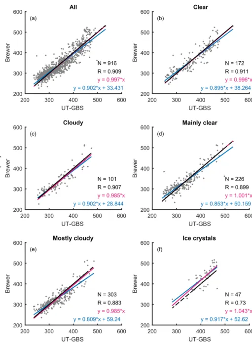 Figure 6. Scatter plots of Brewer total column ozone vs. UT-GBS TCO. Panel (a) shows the scatter plot of all coincident measurements of Brewer and UT-GBS