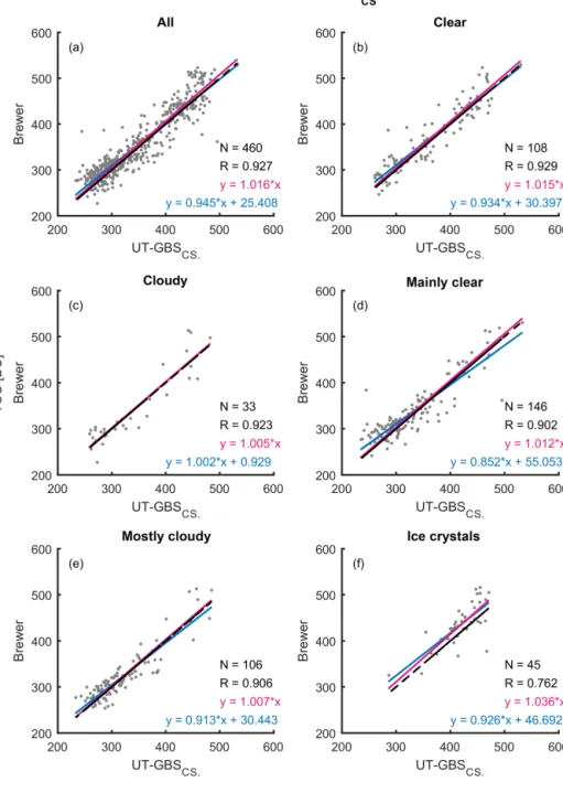 Figure 7. Scatter plots of Brewer total column ozone vs. UT-GBS cloud-screened TCO (UT-GBS CS )