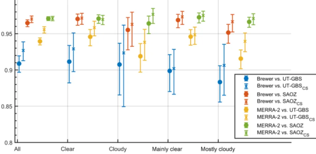 Figure 8. Correlation coefficients (R) of pairs of measured and modelled total column ozone datasets