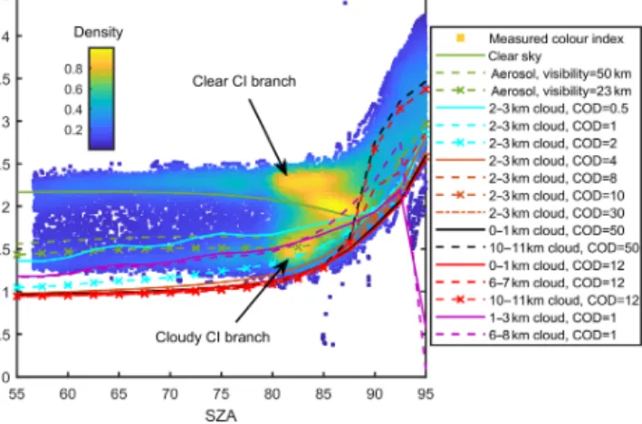 Figure 1. Colour index as a function of solar zenith angle. The measurements are from the UT-GBS in 2011, colour-coded by the normalized density of the points