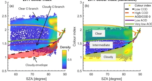 Figure 2. UT-GBS 2011 colour index before and after calibration, colour-coded by the normalized density of the points
