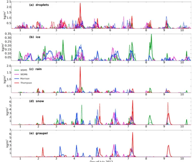 Figure 8 shows the 10 day time series of the vertically integrated column densities of hydrometeors simulated at sites 1 and 2