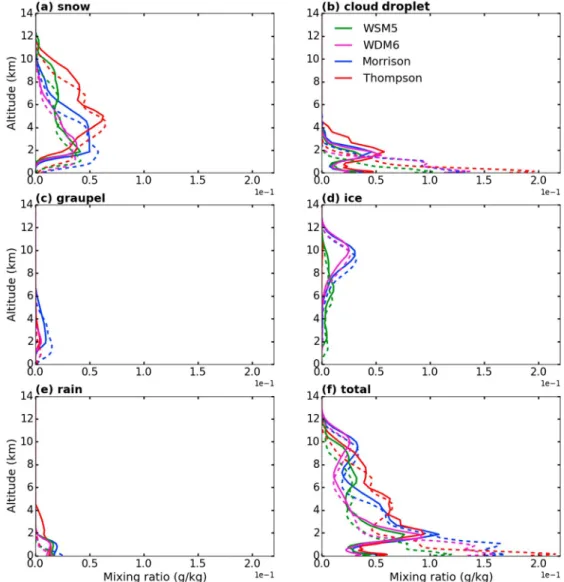 Figure 9. Ten-day averaged vertical pro ﬁ les of the mixing ratio (g kg 1 ) of (a) snow particles, (b) cloud droplets, (c) graupel particles, (d) ice crystals, and (e) rain particles from the WRF model experiments using the Morrison, Thompson, WSM5, and WD