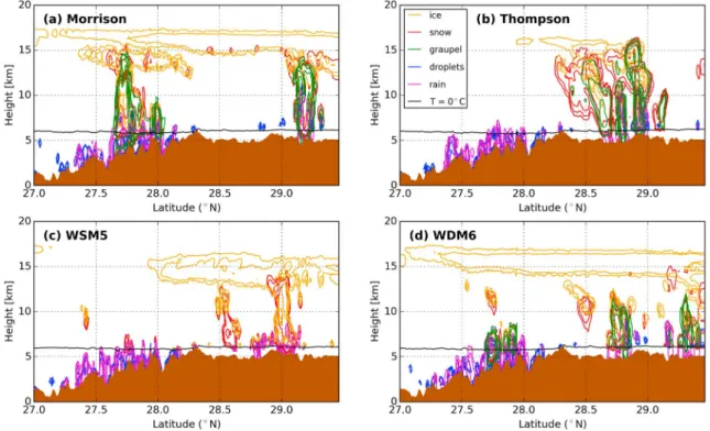Figure 11 shows the simulated hydrometeors along the same track on the eighth at 0800 UTC (less than 20 min after the overpass) extracted from the 1 km resolution domain