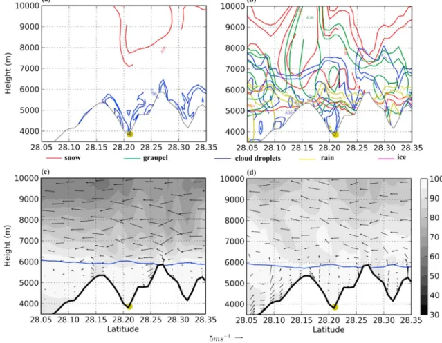 Figure 13. Vertical cross sections passing through site 1 (indicated by the ﬁ lled circle) showing the average (a and b) hydrometeor mixing ratio (g kg 1 ) and (c and d) air motion vectors (m s 1 ) and relative humidity (%) from the WRF model experiments u