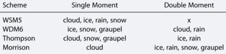 Table 2. Summary of the Hydrometeor Species Represented by the WSM5, WDM6, Morrison, and Thompson Microphysics Schemes, and Whether They are Single or Double Moment a