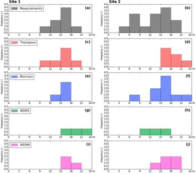 Figure 2 compares the 10 day time series of accumulated surface precipitation at sites 1 and 2 with the cor- cor-responding values simulated by the WRF experiments using Morrison, Thompson, WSM5, and WDM6