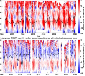 Figure 12. Corrected seasonal temperature differences between the lidar and the vertically displaced SABER temperatures
