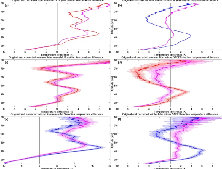 Figure 14. Ensemble for lidar minus MLS temperature differences are in the left column (a, c, e) and lidar minus SABER are in the right column (b, d, f)