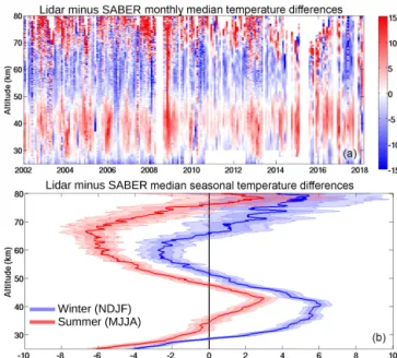 Figure 2. Example of co-located temperature profiles from the OHP lidar (green), SABER (blue), MLS (red), and MSIS (black).