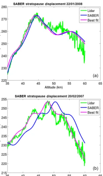 Figure 8. Panel (a) shows a case in which the lidar and MLS were well aligned in altitude