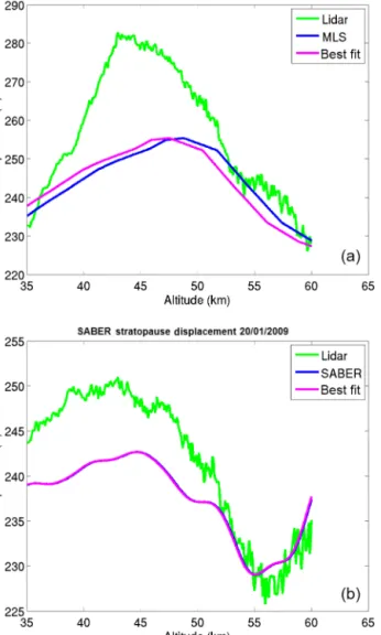 Figure 10. Panel (a) features the monthly average displacement of SABER measurements with respect to the OHP lidars (green for LTA and blue for LiO 3 S)