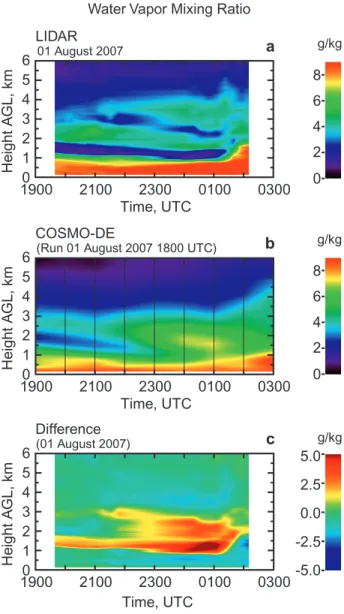 Figure 8 shows four selected measured and forecasted vertical profiles of the water vapor mixing ratio, together with the differences between the two profiles for the night of 1–2 August 2007