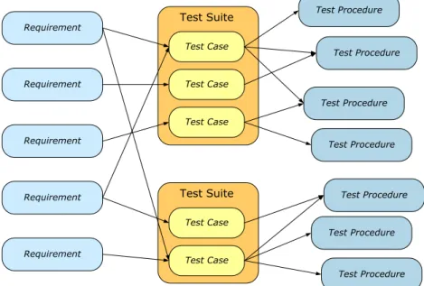 Figure 1 gives an overview of the different components of a test suite (requirements, test cases, and test procedures) and their interdependencies