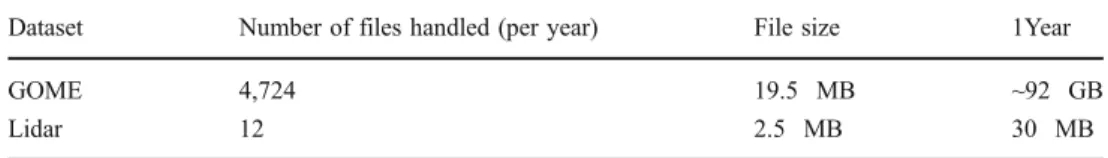 Table 2 Number and size of the GOME ozone profile and Lidar files