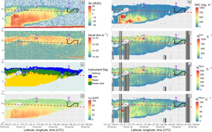 Figure 6. Vertical profiles of the (a) the CloudSat reflectivity factor, (b) the CALIOP backscatter coefficient, (c) the DARDAR instrument flag, (d) r eff , (e) IWC and (f–h) DARDAR-Nice N i 5 µm , N i 25 µm , and N i 100 µm , respectively, along the selec