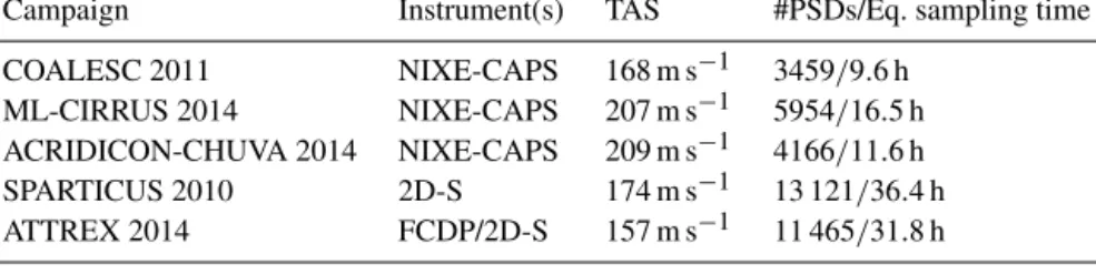 Table 1. Description of the in situ campaigns. The numbers correspond to PSDs averaged over 10 s periods and for ice clouds with T c &lt;