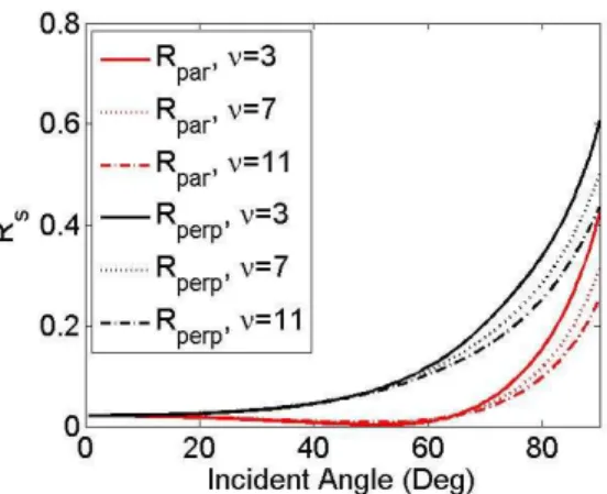 Fig. 1. Specular reflectance as a function of incident angle for three wind speeds, 3, 7, and 11  m/s