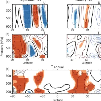 Figure 15. (a) Same monthly solar regression coefficient of zonal mean zonal winds as in Fig