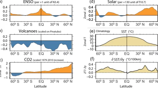 Figure 2. MLR analysis of the annual zonal mean surface temperature from ERA-I, calculated for the period 1979–2010, for (a) ENSO, (b) volcanic activity and (c) CO 2 concentration, and (d) solar activity