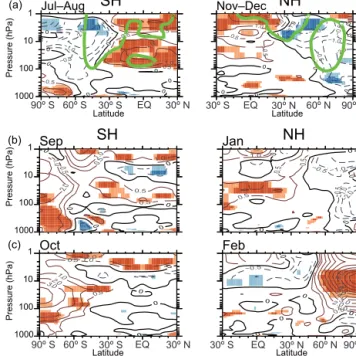Figure 6. Monthly solar regression coefficient of zonal mean zonal winds in (left) July, August, September and October in the SH, and (right) November, December, January and February in the NH.