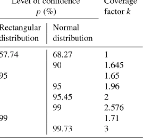Table 1. Correspondence between key values of coverage factor and level of confidence for two common probability distributions.