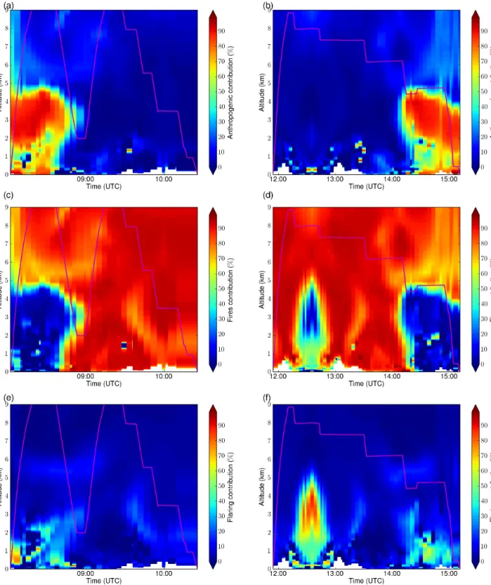 Figure 9. Time–altitude cross sections of the relative contributions (%) of BC concentrations due to (a, b) anthropogenic, (c, d) biomass burning and (e, f) flaring emissions along flight tracks 17a (in panels a, c and e) and 17b (in panels b, d and f)