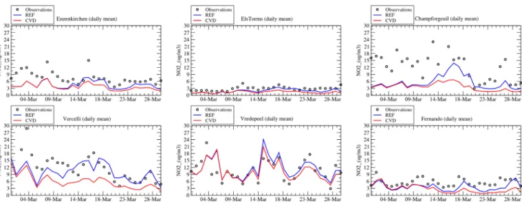 Fig. 3. Time-series of daily average surface concentrations of NO 2 (μg m −3 ). Stations are representative of several locations in Western Europe and are all classiﬁed by EEA as ‘background’