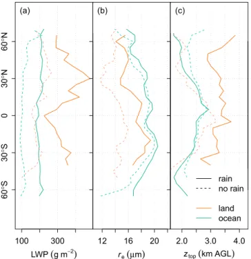 Figure 4. Cloud properties of raining and nonraining single-layer liquid CloudSat cloud columns over land and ocean.