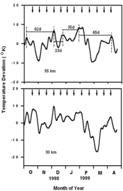 Fig. 7: Deviation from the mean temperature measured at 30 and 50 km. The arrows  indicate the dates of the maximum of the 16D wave 