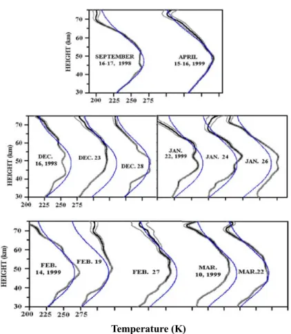 Fig. 1: Series of 13 lidar temperature profiles obtained from Sep.98 to Apr.99.                  