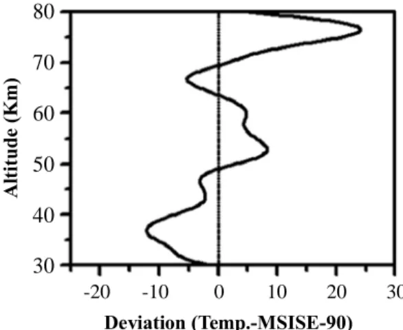 Fig. 2: Deviation of temperature profile for the height of Jan 24, 1999 from                    MSISE-90 model 