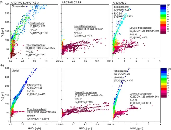 Fig. 6. O 3 vs. HNO 3 from ARCPAC and ARCTAS-A (left), ARCTAS-CARB (middle) and ARCTAS-B (right) observations (a) compared to the MOZART-4 results (b), with points colored by altitude (in km) of observations.