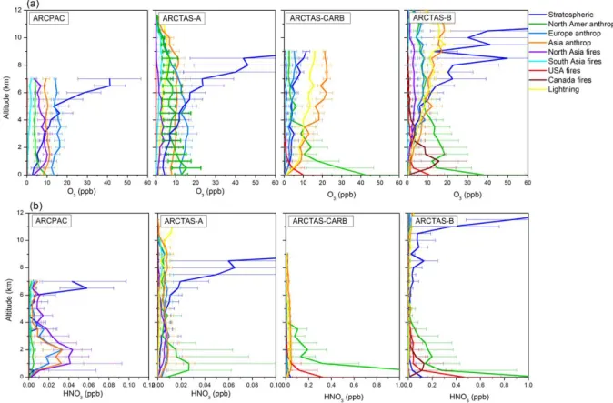 Fig. 7. Vertical distributions of O 3 (a) and HNO 3 (b) source contributions from MOZART-4 simulations along the flight tracks of the ARCPAC, ARCTAS spring and summer deployments