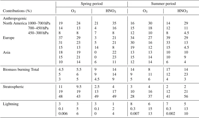 Table 2. Contribution, expressed in percentage (%) of the total, of the principal sources of O 3 and HNO 3 in altitude bands of ground-700 hPa, 700–450 hPa and 450–300 hPa, based on the aircraft sampling (>60 ◦ N) and for the entire Arctic (>60 ◦ N) 