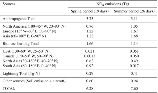 Table 1. Global and regional NO x emission sources used in MOZART-4 simulations for the ARCTAS spring (1–19 April) and summer (18 June–13 July 2008) campaign periods.