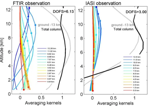 Fig. 2. Typical FTIR (left) and IASI (right) O 3 averaging kernels in partial column units (molecules cm −2 /molecules cm −2 ) for different retrieved layers for O 3 at Eureka (10 July).