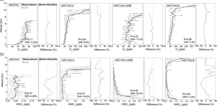 Fig. 4. Vertical distribution of O 3 (a) and HNO 3 (b) ARCPAC and ARCTAS observations averaged over 0.5 km altitude, compared to the MOZART-4 model values (from 6-h averages)