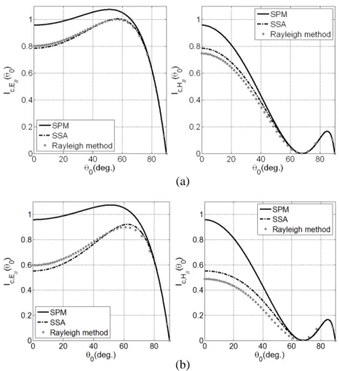 Figure 2. Coherent intensity versus incidence angle for (a) the first configuration and (b) the second configuration.