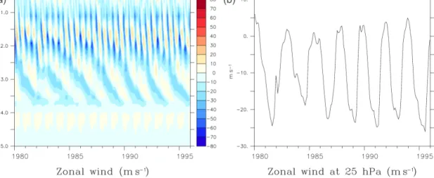 Figure 1. (a) Altitude–time profile of the zonal wind (in m s −1 ), averaged between 10 ◦ S and 10 ◦ N, from a simulation with evolving background aerosol
