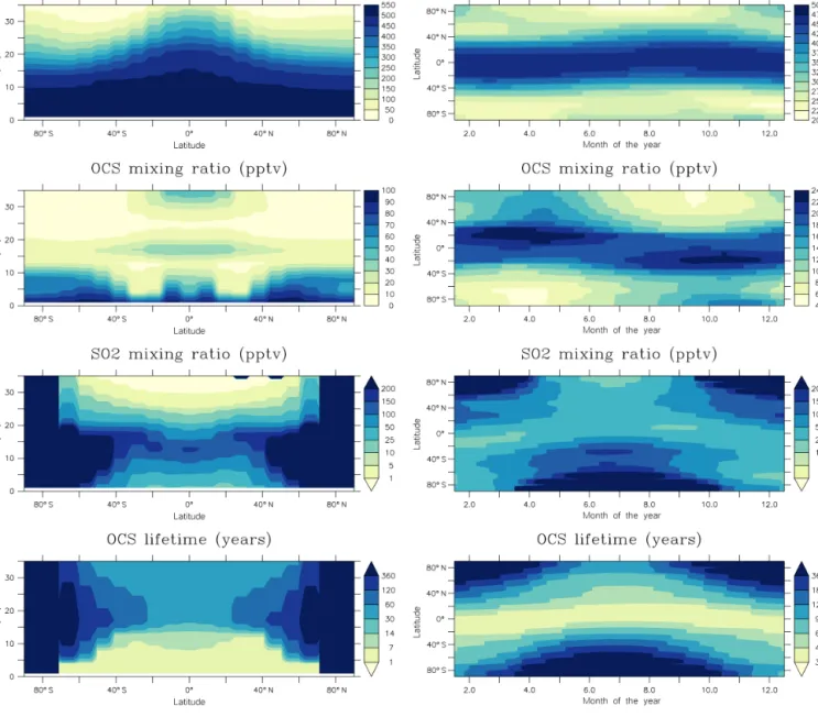 Figure 2. Climatological volume mixing ratios (upper half, in pptv) and lifetimes (lower half, in years or days) of OCS and SO 2 produced by the UPMC/Cambridge model and used as initial and boundary conditions for the LMDZ-S3A model