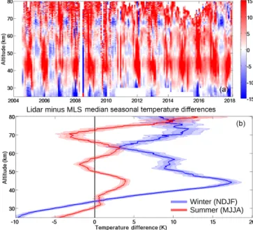Figure 4. Monthly median temperature difference between li- li-dar and SABER temperature measurements