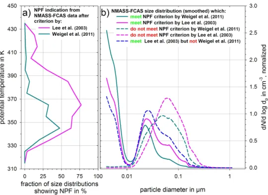 Fig. 2. Two different NPF criteria applied on NMASS-FCAS data measured on board the NASA WB-57F over Central America