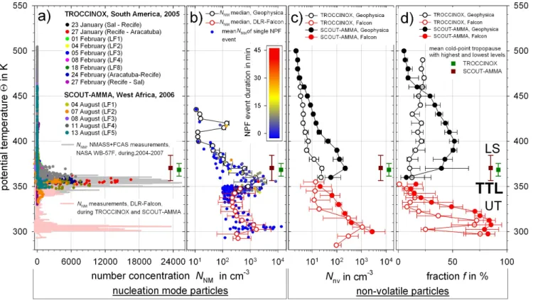 Fig. 3. (a) Colored circles: concentrations of nucleation mode particles, N NM , in the size range 6 nm &lt; d p &lt; 15 nm (COPAS) of 9 tropical flights of the M-55 “Geophysica” during TROCCINOX (4 transfer and 5 local flights) and of 5 local flights duri