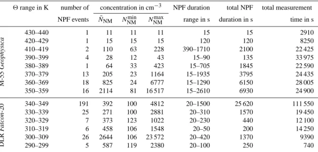 Table 1. Number of occurrences of a total of 68 single NPF events observed aboard the M-55 Geophysica and of 266 single NPF events observed aboard the DLR Falcon-20 as a function of potential temperature