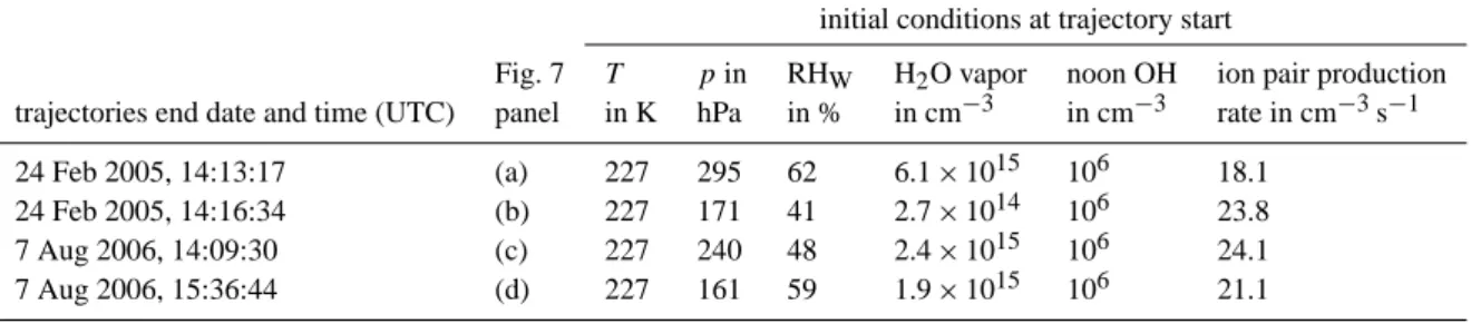 Table 2. Input parameters for MAIA model runs for calculations of the ion-induced and neutral aerosol nucleation for the case studies displayed in Fig