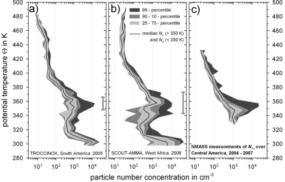 Fig. 1. Vertical profiles of total particle number densities (for particle diameters larger than 6 nm for 2 &gt; 350 K and 4 nm for 2 &lt; 350 K, and up to ≈ 1 µm) for all tropical flights of the M-55 Geophysica and the DLR Falcon-20 during (a) TROCCINOX a