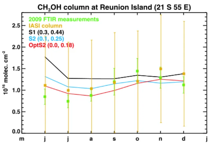 Fig. 11. Comparison between FTIR methanol columns at Reunion Island and model results from the S1 (in black) and S2 (in blue) a priori simulations and from the OptS2 simulation (in red), see Table 1