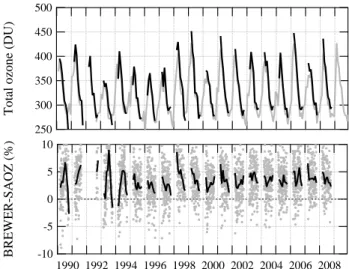 Fig. 7. Seasonal variation of the Dobson-SAOZ relative difference at OHP (dashed line: SAOZ V1, dotted line: SAOZ V2, solid line: