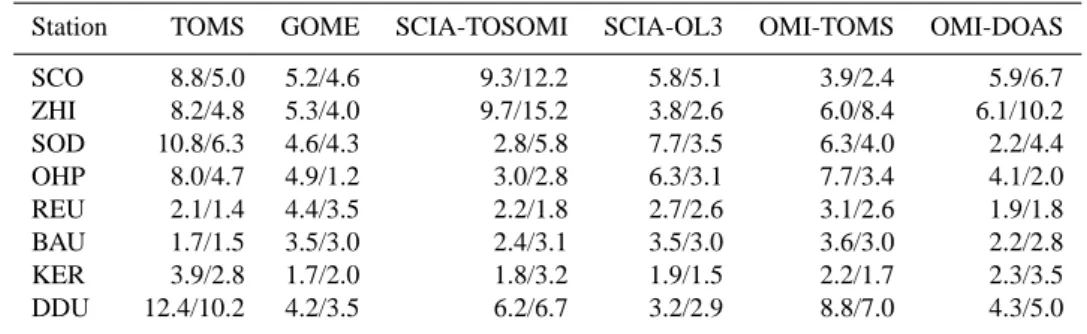 Table 6. Amplitude (%) of the seasonal cycle of the relative differences satellite – SAOZ (V1/V2)